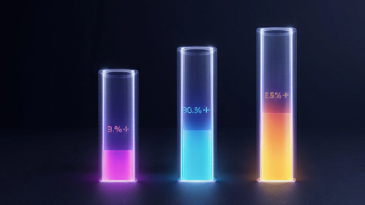 Three illuminated bars displaying different risk percentages for various trading rules.